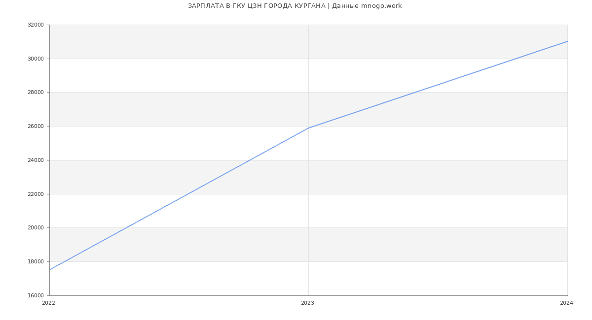 Статистика зарплат ГКУ ЦЗН ГОРОДА КУРГАНА