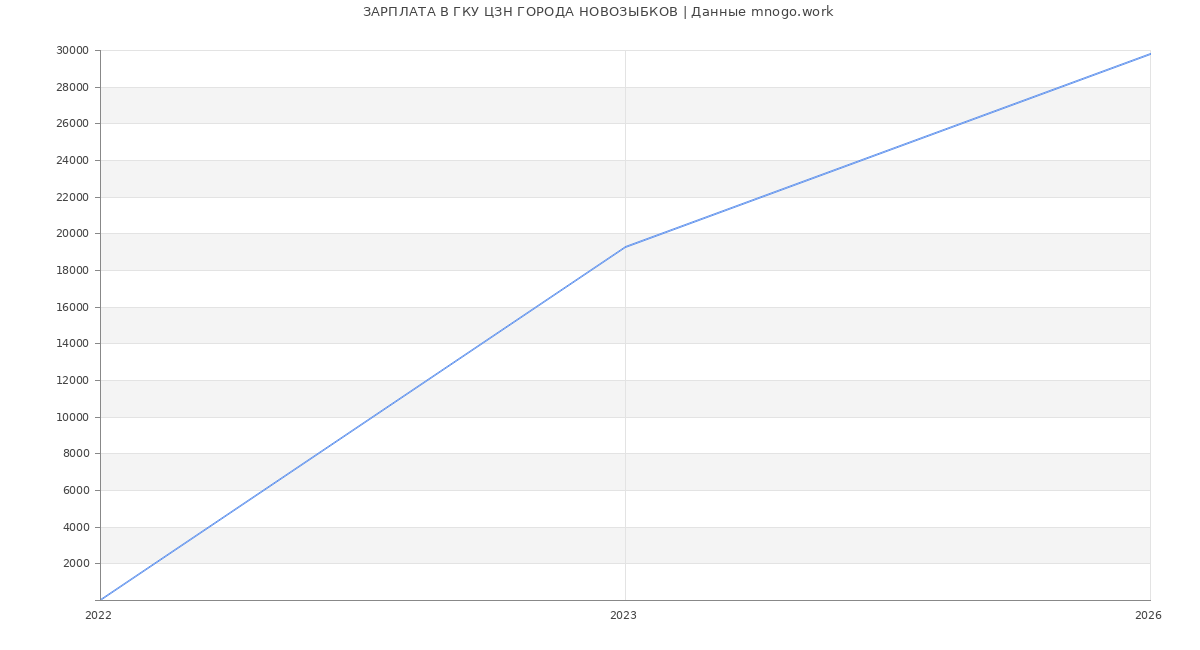 Статистика зарплат ГКУ ЦЗН ГОРОДА НОВОЗЫБКОВ