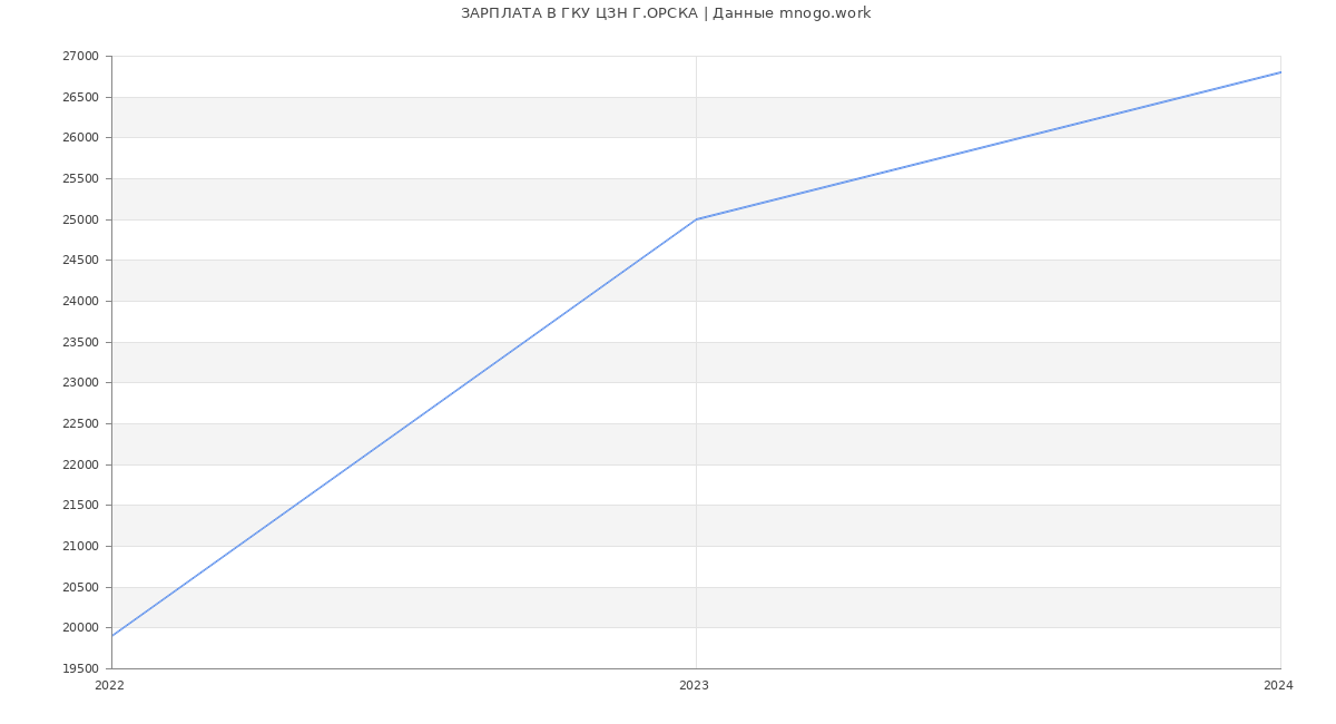 Статистика зарплат ГКУ ЦЗН Г.ОРСКА