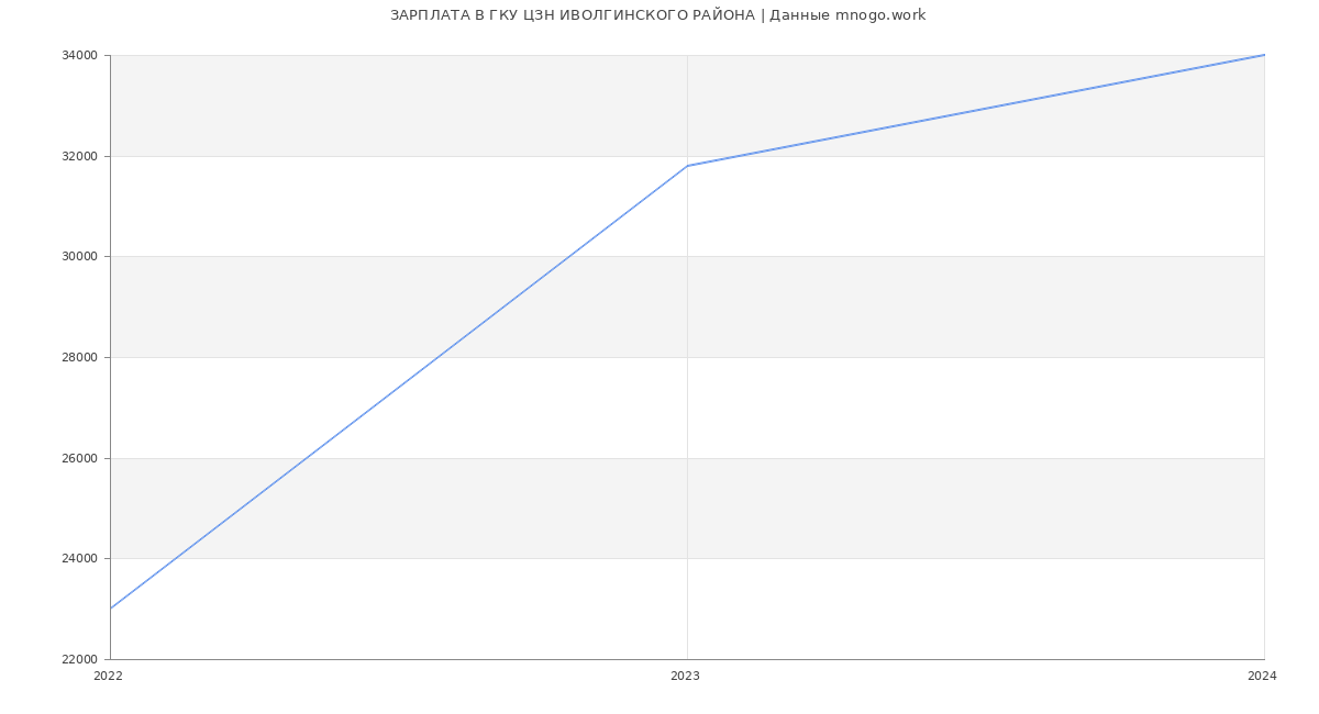 Статистика зарплат ГКУ ЦЗН ИВОЛГИНСКОГО РАЙОНА