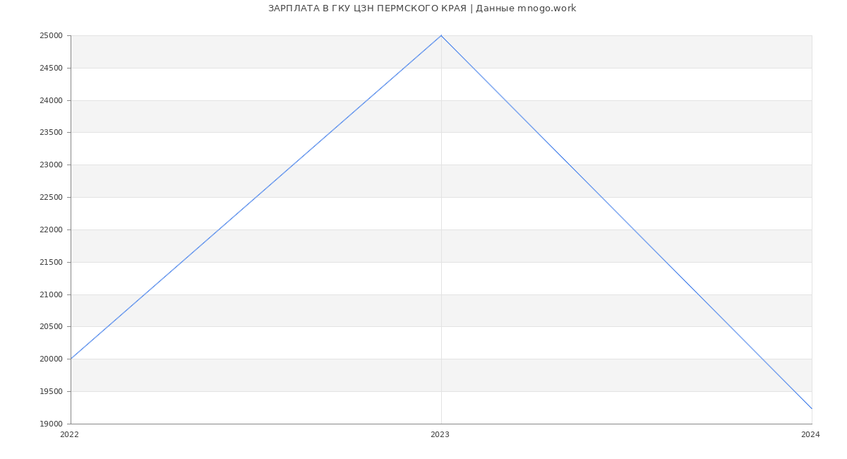 Статистика зарплат ГКУ ЦЗН ПЕРМСКОГО КРАЯ