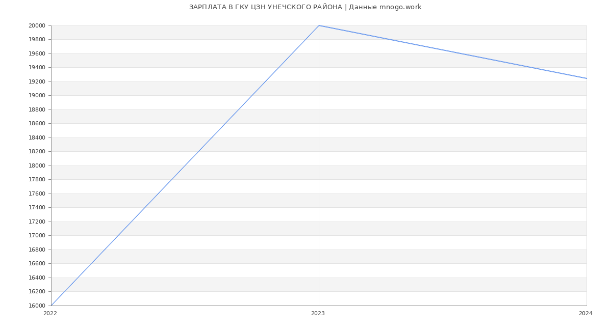 Статистика зарплат ГКУ ЦЗН УНЕЧСКОГО РАЙОНА