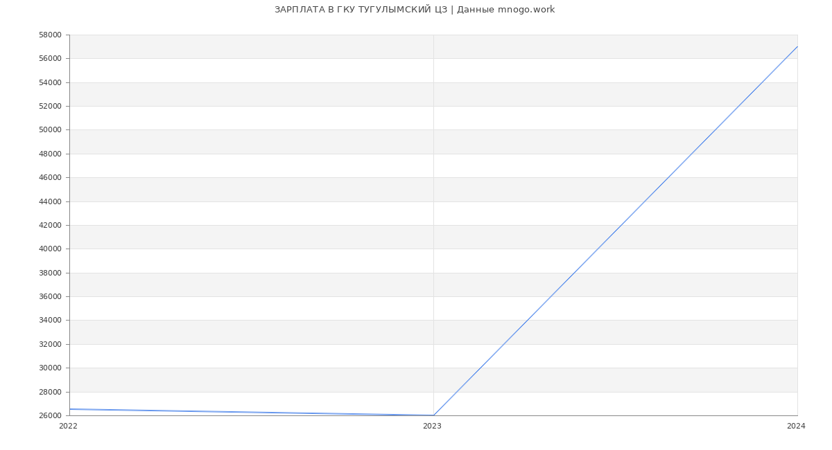 Статистика зарплат ГКУ ТУГУЛЫМСКИЙ ЦЗ
