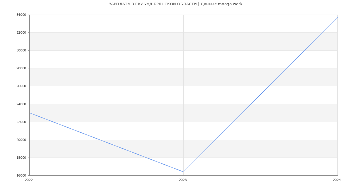 Статистика зарплат ГКУ УАД БРЯНСКОЙ ОБЛАСТИ