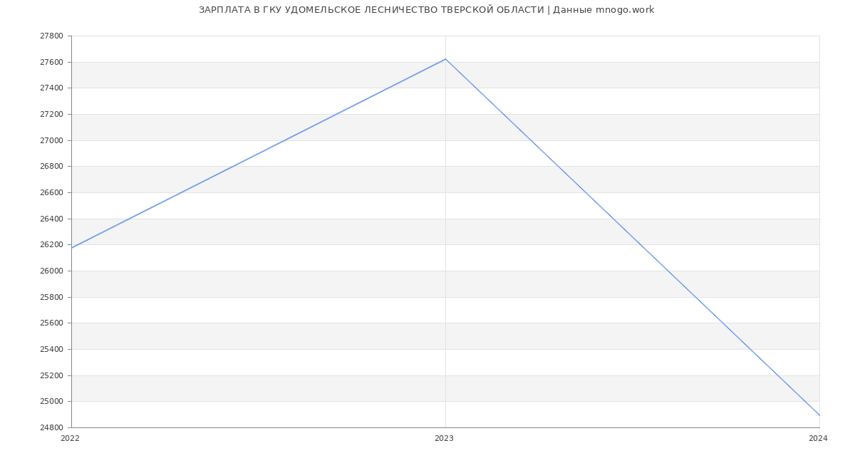 Статистика зарплат ГКУ УДОМЕЛЬСКОЕ ЛЕСНИЧЕСТВО ТВЕРСКОЙ ОБЛАСТИ