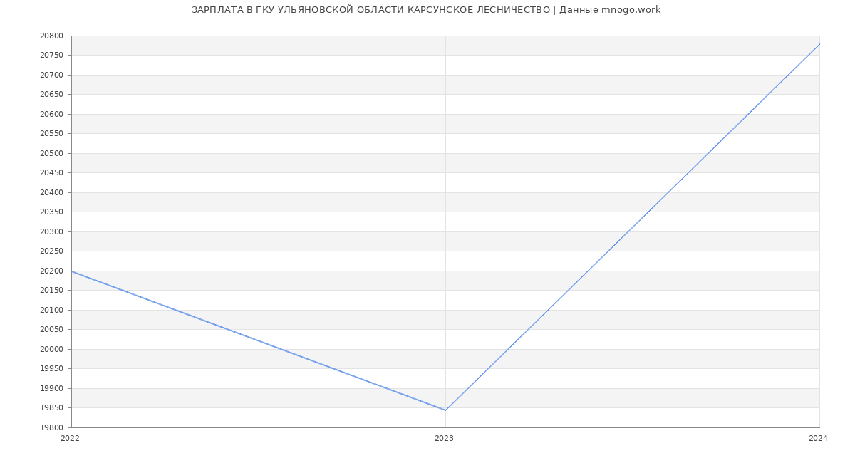 Статистика зарплат ГКУ УЛЬЯНОВСКОЙ ОБЛАСТИ КАРСУНСКОЕ ЛЕСНИЧЕСТВО