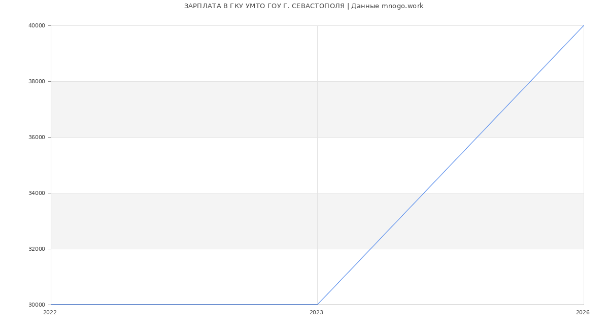 Статистика зарплат в ГКУ УМТО ГОУ Г. СЕВАСТОПОЛЯ