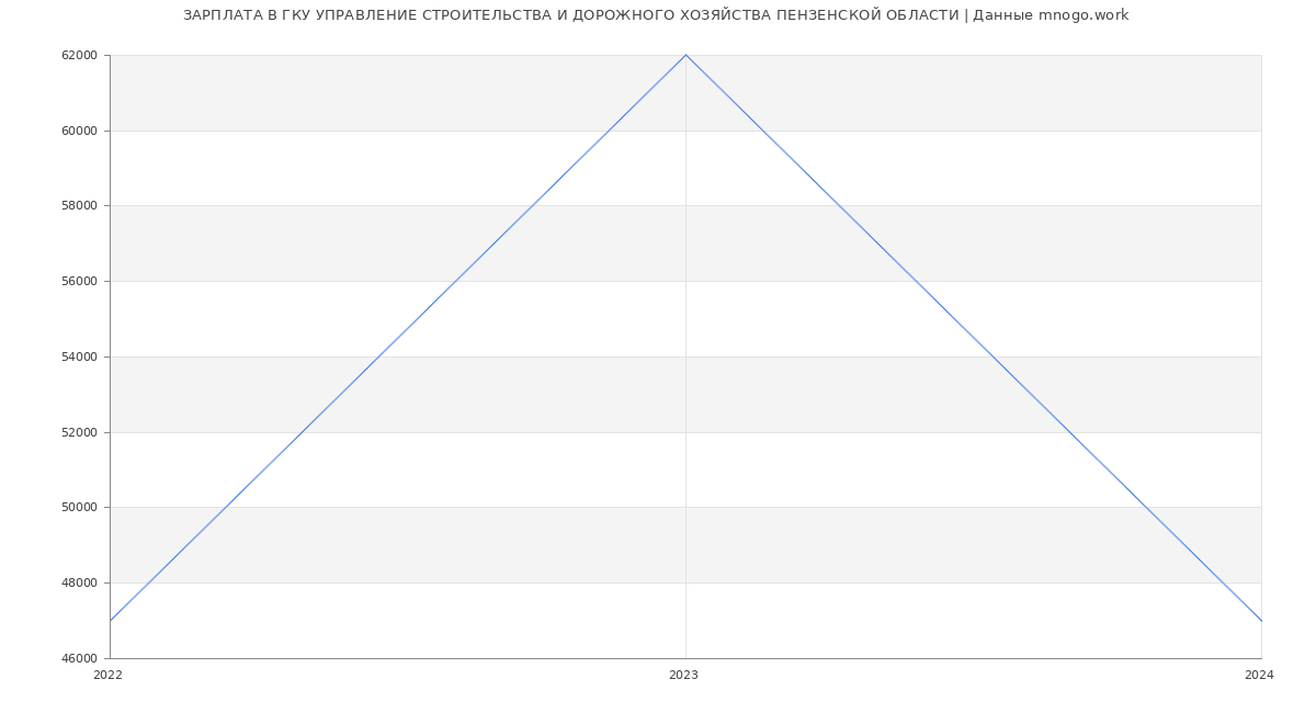Статистика зарплат ГКУ УПРАВЛЕНИЕ СТРОИТЕЛЬСТВА И ДОРОЖНОГО ХОЗЯЙСТВА ПЕНЗЕНСКОЙ ОБЛАСТИ