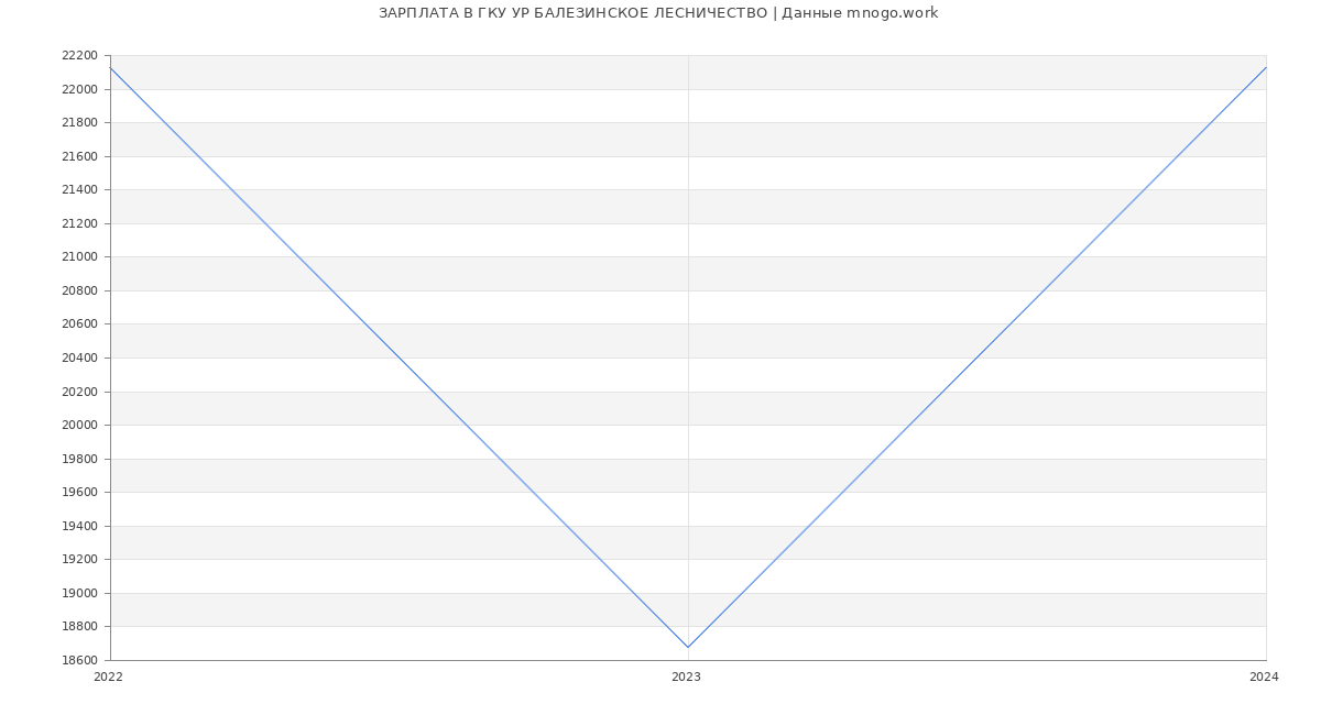 Статистика зарплат ГКУ УР БАЛЕЗИНСКОЕ ЛЕСНИЧЕСТВО