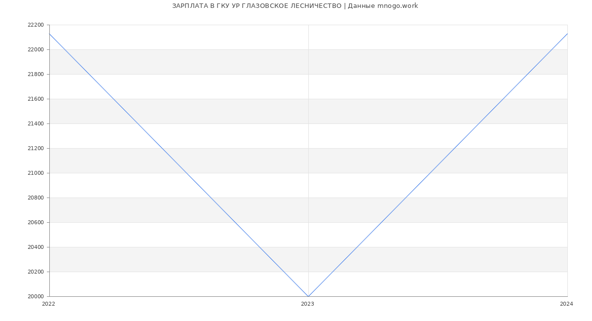 Статистика зарплат ГКУ УР ГЛАЗОВСКОЕ ЛЕСНИЧЕСТВО