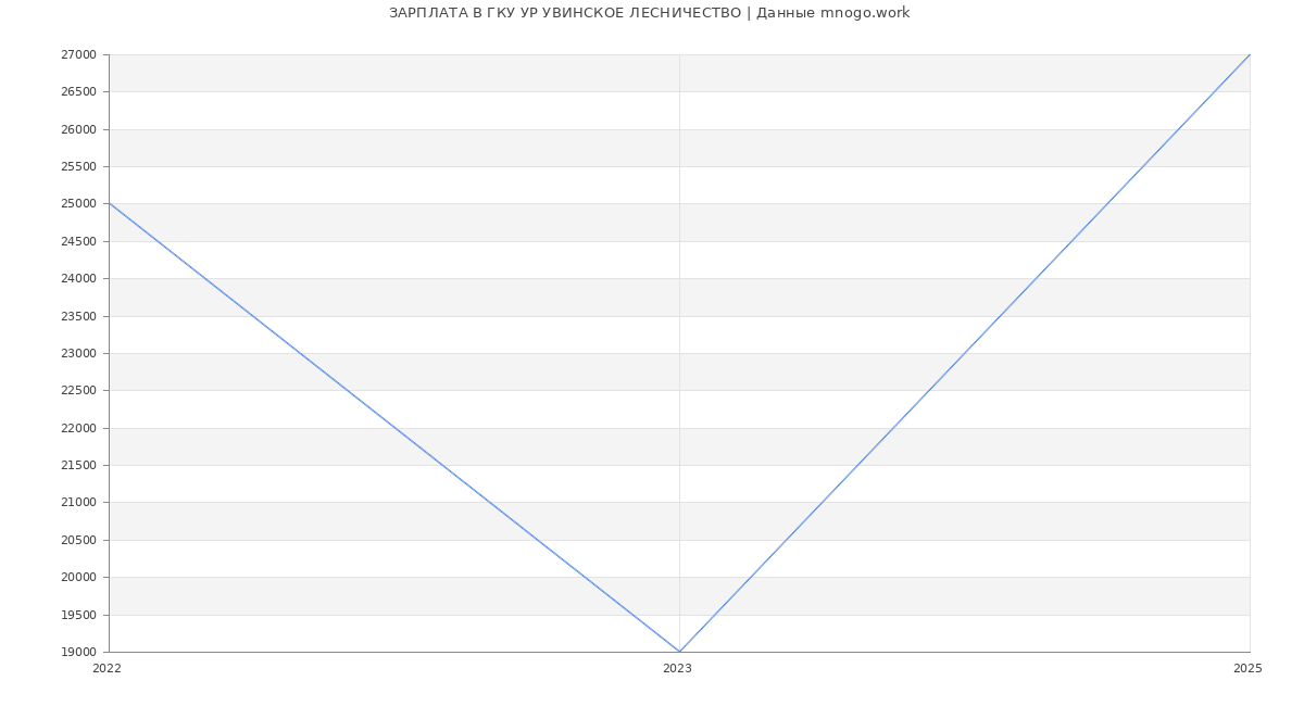 Статистика зарплат ГКУ УР УВИНСКОЕ ЛЕСНИЧЕСТВО