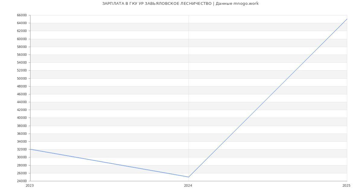 Статистика зарплат ГКУ УР ЗАВЬЯЛОВСКОЕ ЛЕСНИЧЕСТВО