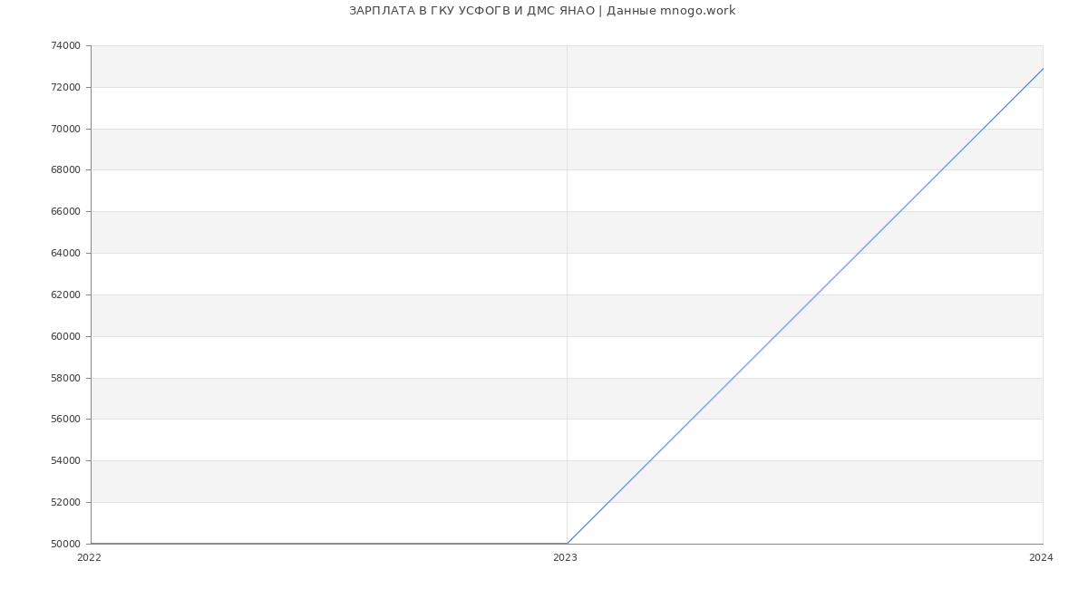 Статистика зарплат ГКУ УСФОГВ И ДМС ЯНАО