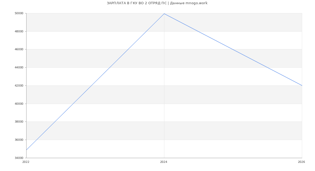 Статистика зарплат ГКУ ВО 2 ОТРЯД ПС