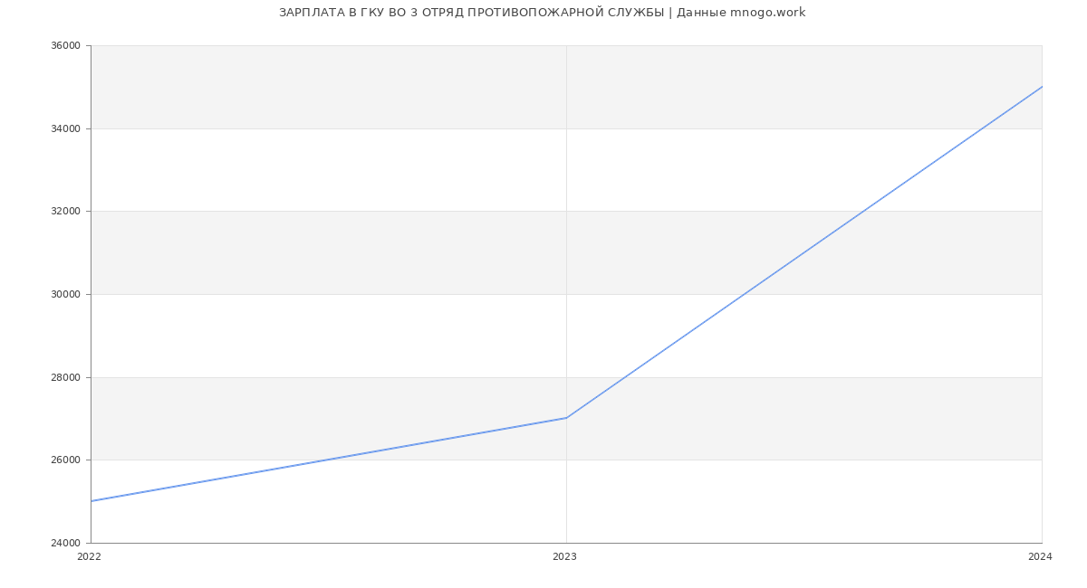 Статистика зарплат ГКУ ВО 3 ОТРЯД ПРОТИВОПОЖАРНОЙ СЛУЖБЫ