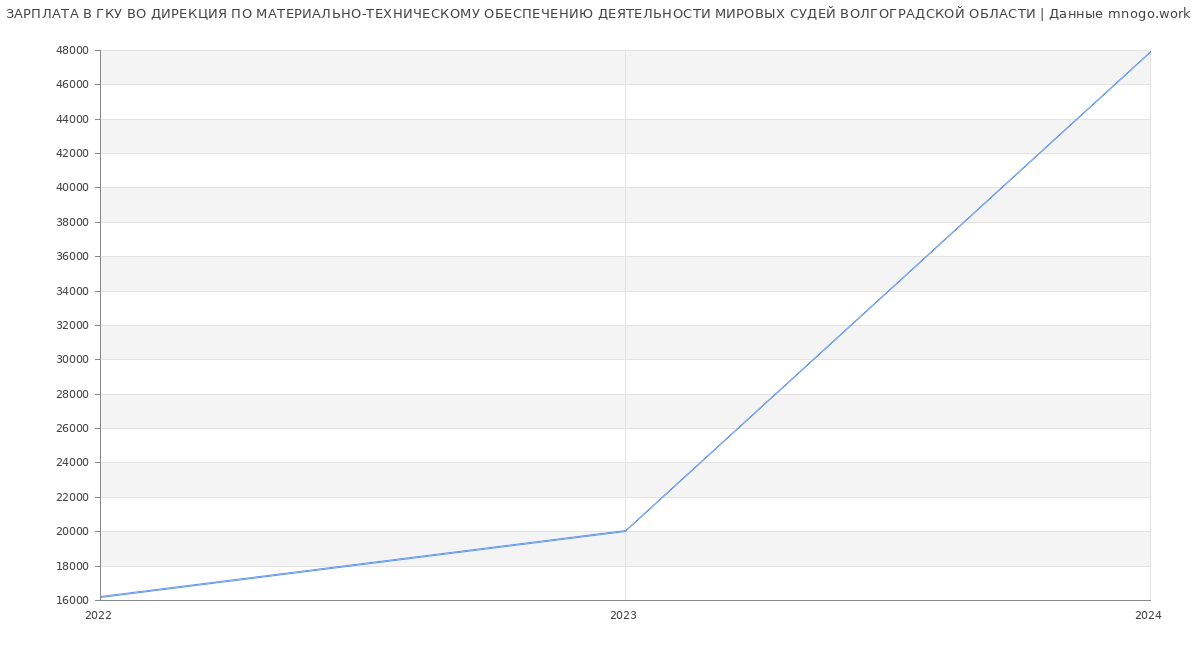 Статистика зарплат ГКУ ВО ДИРЕКЦИЯ ПО МАТЕРИАЛЬНО-ТЕХНИЧЕСКОМУ ОБЕСПЕЧЕНИЮ ДЕЯТЕЛЬНОСТИ МИРОВЫХ СУДЕЙ ВОЛГОГРАДСКОЙ ОБЛАСТИ