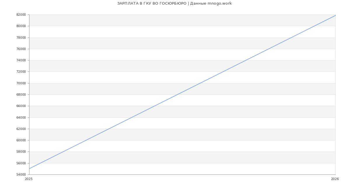 Статистика зарплат ГКУ ВО ГОСЮРБЮРО