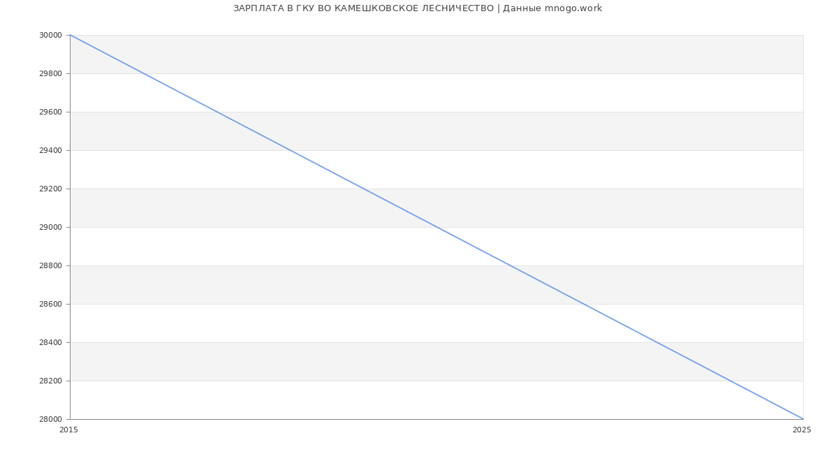 Статистика зарплат ГКУ ВО КАМЕШКОВСКОЕ ЛЕСНИЧЕСТВО