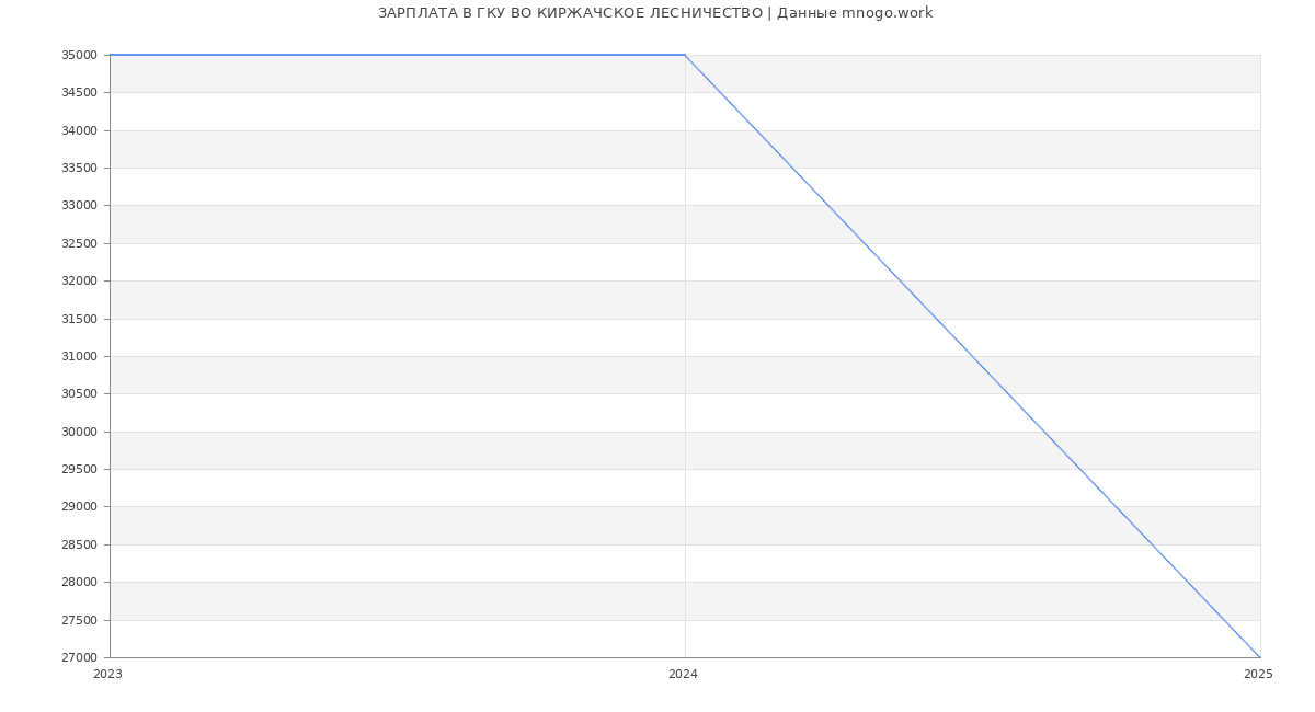 Статистика зарплат ГКУ ВО КИРЖАЧСКОЕ ЛЕСНИЧЕСТВО