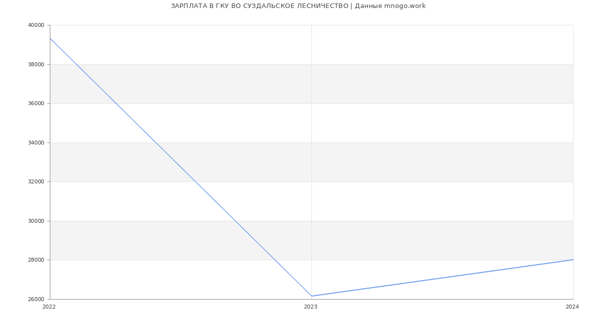 Статистика зарплат ГКУ ВО СУЗДАЛЬСКОЕ ЛЕСНИЧЕСТВО