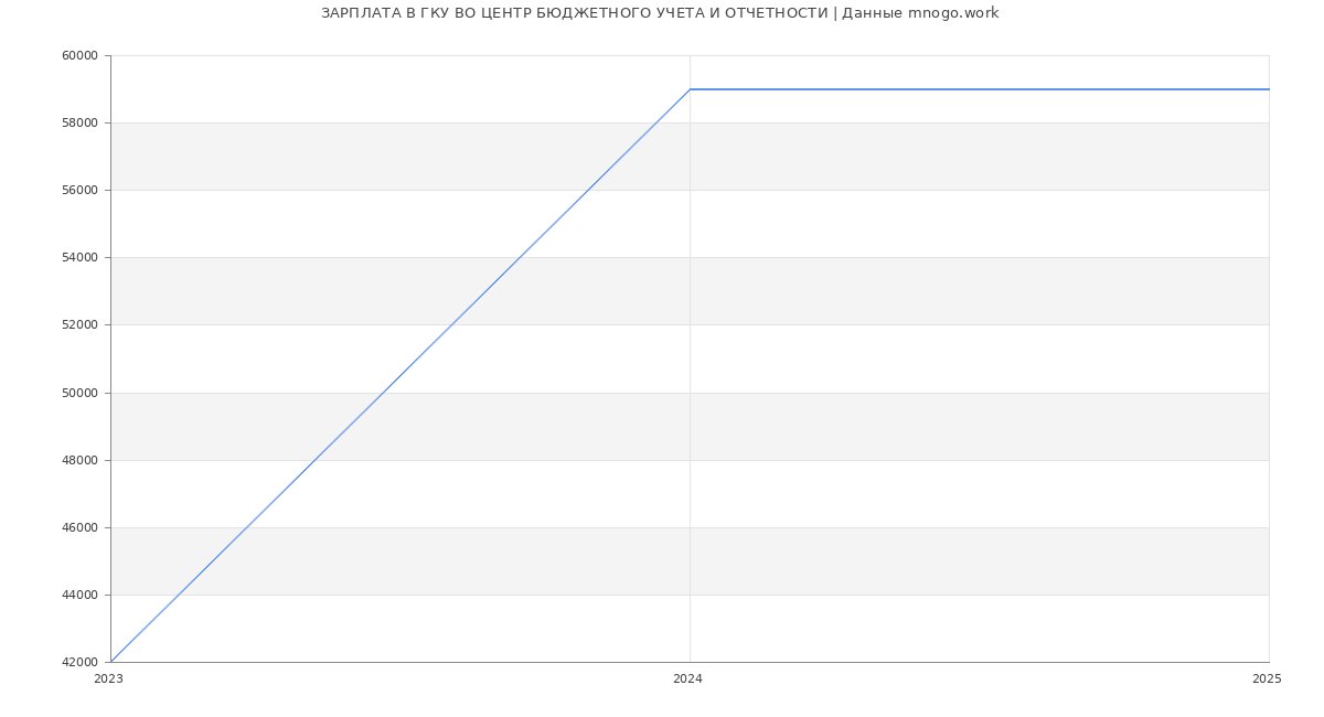 Статистика зарплат ГКУ ВО ЦЕНТР БЮДЖЕТНОГО УЧЕТА И ОТЧЕТНОСТИ