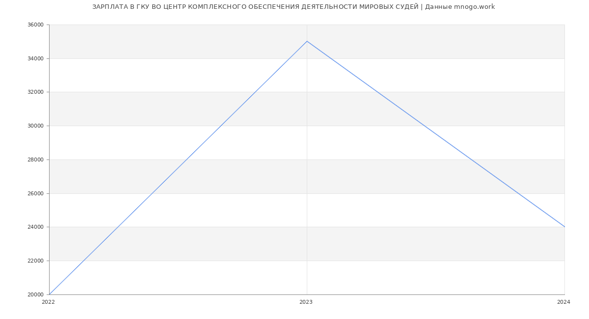 Статистика зарплат ГКУ ВО ЦЕНТР КОМПЛЕКСНОГО ОБЕСПЕЧЕНИЯ ДЕЯТЕЛЬНОСТИ МИРОВЫХ СУДЕЙ
