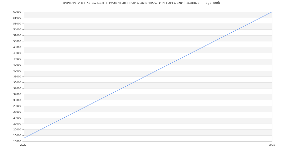 Статистика зарплат ГКУ ВО ЦЕНТР РАЗВИТИЯ ПРОМЫШЛЕННОСТИ И ТОРГОВЛИ
