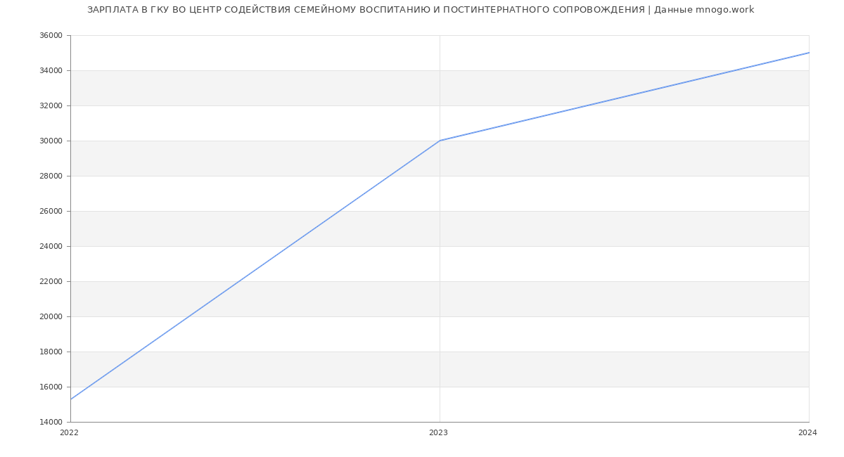 Статистика зарплат ГКУ ВО ЦЕНТР СОДЕЙСТВИЯ СЕМЕЙНОМУ ВОСПИТАНИЮ И ПОСТИНТЕРНАТНОГО СОПРОВОЖДЕНИЯ