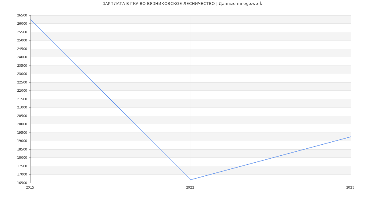 Статистика зарплат ГКУ ВО ВЯЗНИКОВСКОЕ ЛЕСНИЧЕСТВО