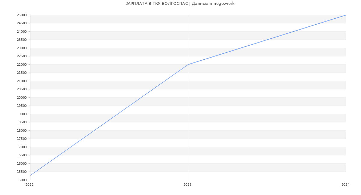 Статистика зарплат ГКУ ВОЛГОСПАС