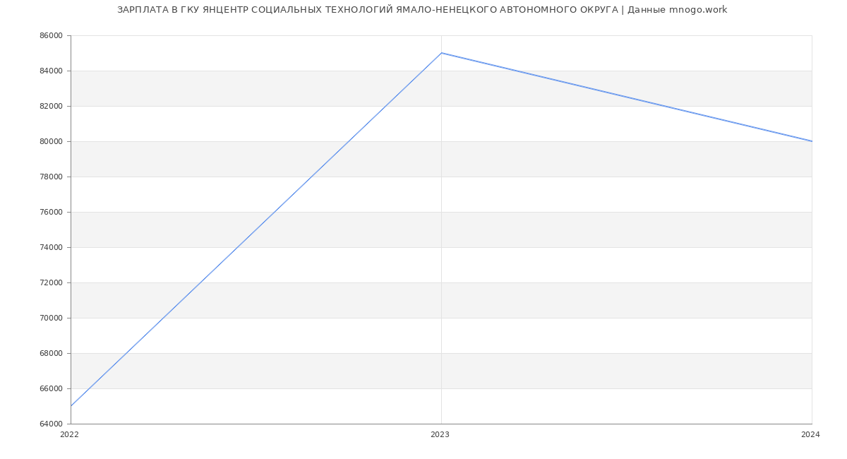 Статистика зарплат ГКУ ЯНЦЕНТР СОЦИАЛЬНЫХ ТЕХНОЛОГИЙ ЯМАЛО-НЕНЕЦКОГО АВТОНОМНОГО ОКРУГА