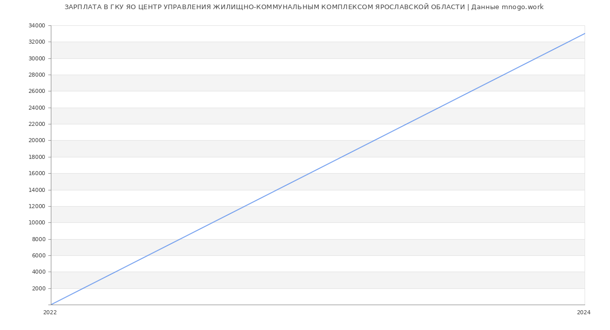 Статистика зарплат ГКУ ЯО ЦЕНТР УПРАВЛЕНИЯ ЖИЛИЩНО-КОММУНАЛЬНЫМ КОМПЛЕКСОМ ЯРОСЛАВСКОЙ ОБЛАСТИ