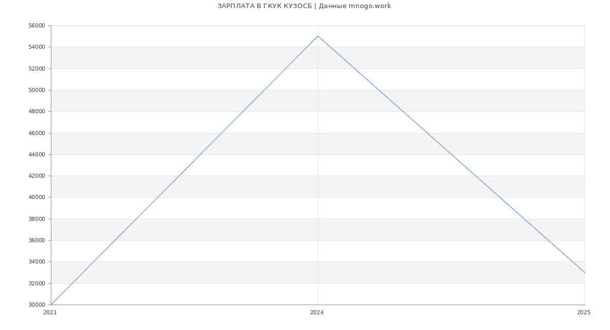 Статистика зарплат ГКУК КУЗОСБ