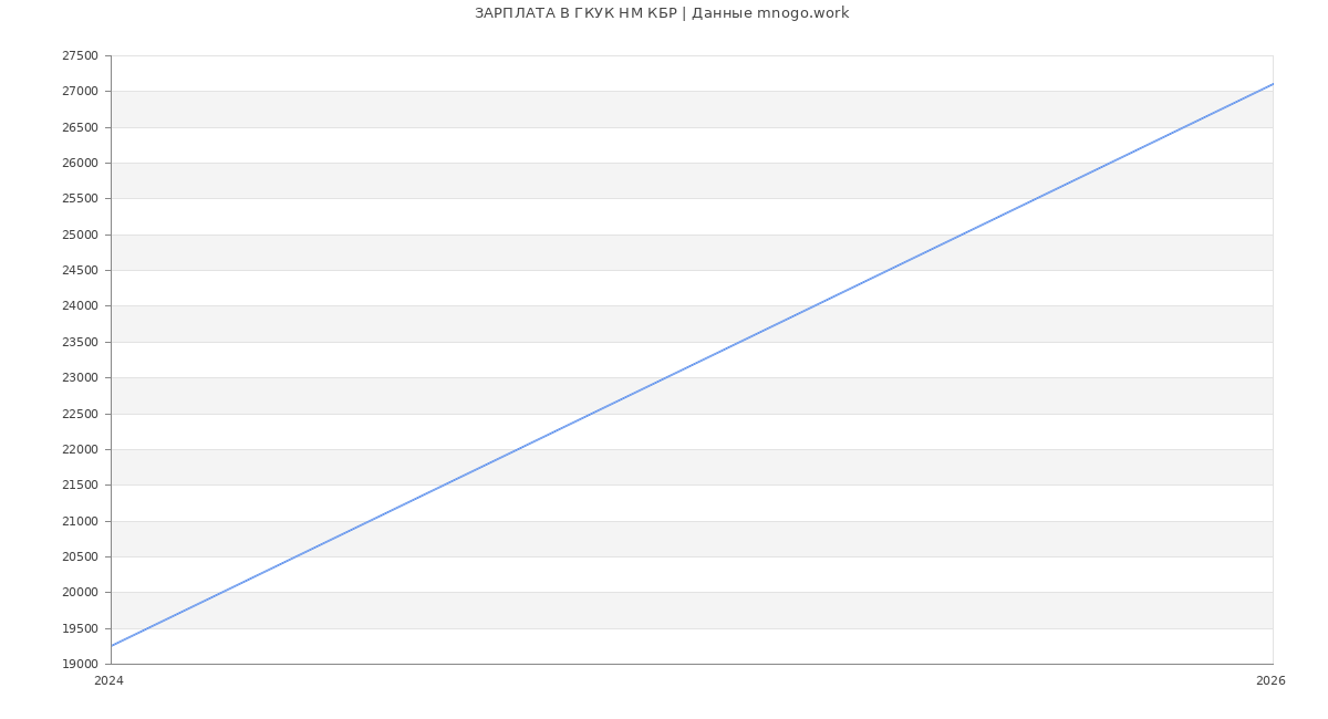 Статистика зарплат ГКУК НМ КБР
