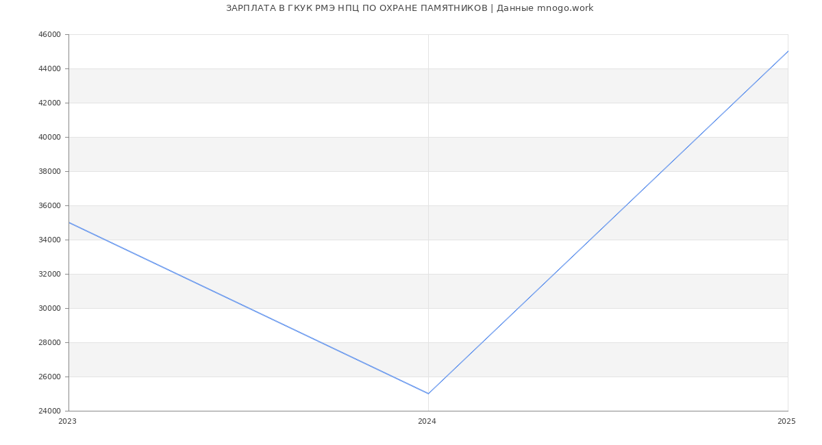 Статистика зарплат ГКУК РМЭ НПЦ ПО ОХРАНЕ ПАМЯТНИКОВ