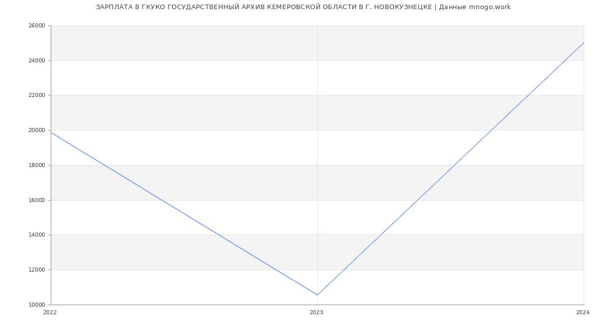 Статистика зарплат ГКУКО ГОСУДАРСТВЕННЫЙ АРХИВ КЕМЕРОВСКОЙ ОБЛАСТИ В Г. НОВОКУЗНЕЦКЕ