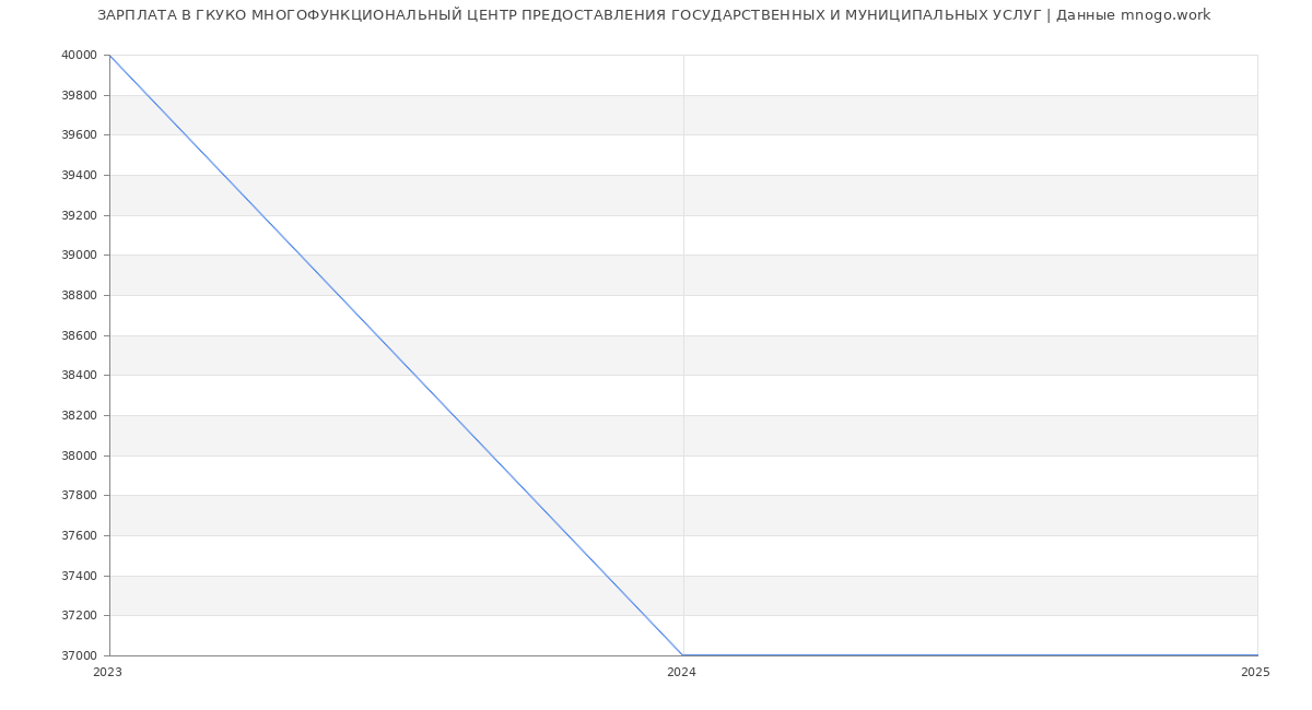 Статистика зарплат ГКУКО МНОГОФУНКЦИОНАЛЬНЫЙ ЦЕНТР ПРЕДОСТАВЛЕНИЯ ГОСУДАРСТВЕННЫХ И МУНИЦИПАЛЬНЫХ УСЛУГ