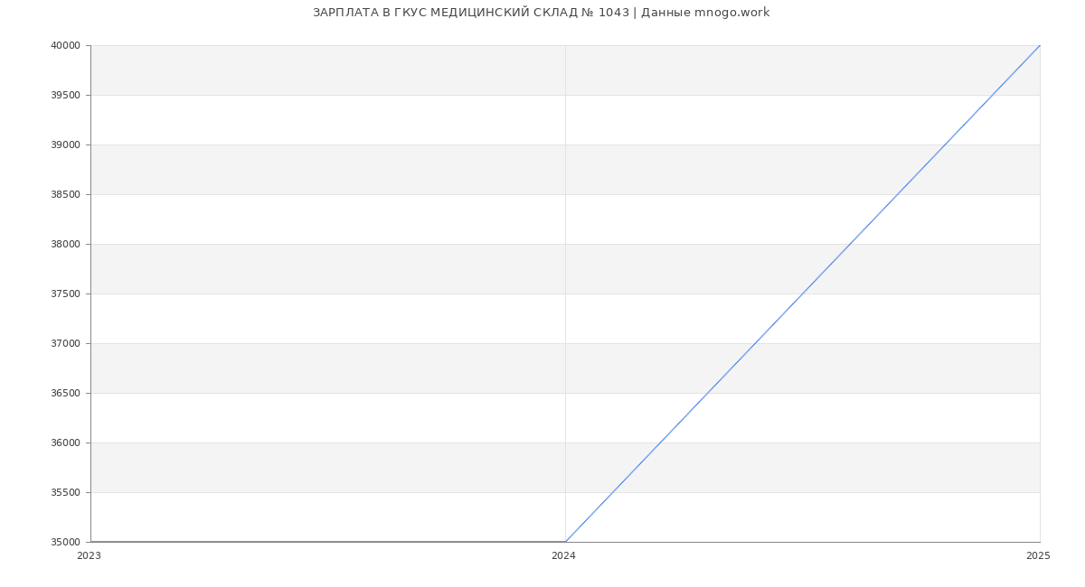 Статистика зарплат ГКУС МЕДИЦИНСКИЙ СКЛАД № 1043