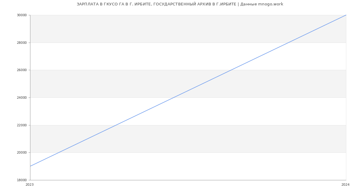 Статистика зарплат ГКУСО ГА В Г. ИРБИТЕ, ГОСУДАРСТВЕННЫЙ АРХИВ В Г.ИРБИТЕ