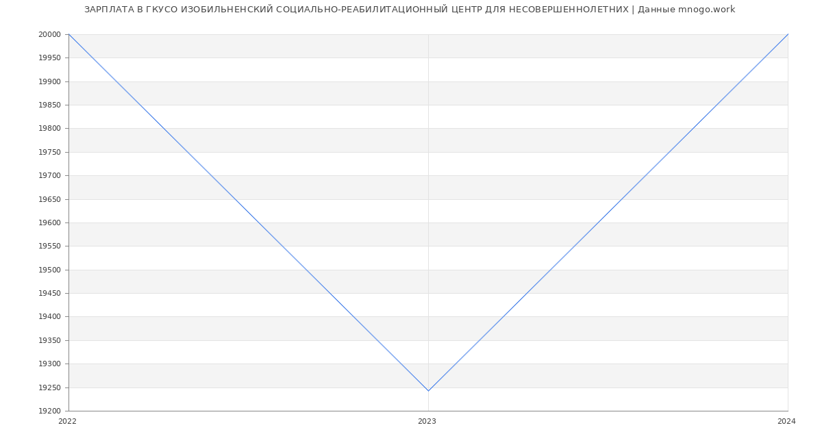 Статистика зарплат ГКУСО ИЗОБИЛЬНЕНСКИЙ СОЦИАЛЬНО-РЕАБИЛИТАЦИОННЫЙ ЦЕНТР ДЛЯ НЕСОВЕРШЕННОЛЕТНИХ