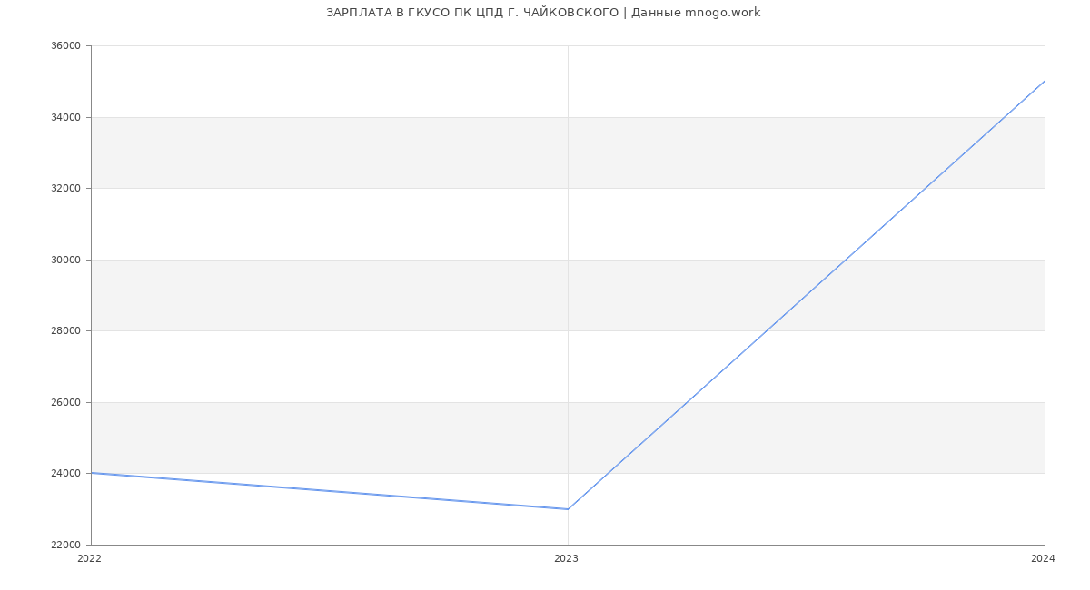 Статистика зарплат ГКУСО ПК ЦПД Г. ЧАЙКОВСКОГО