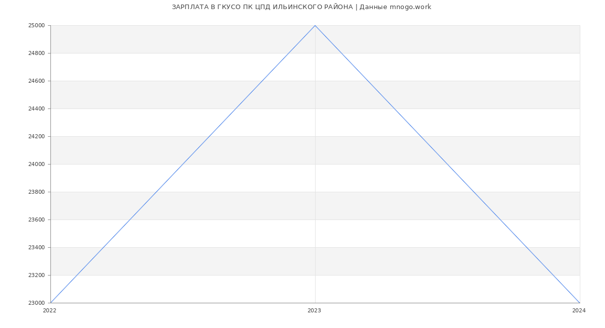 Статистика зарплат ГКУСО ПК ЦПД ИЛЬИНСКОГО РАЙОНА
