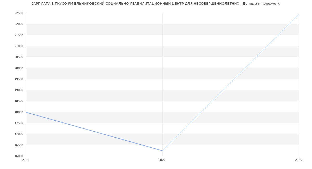 Статистика зарплат ГКУСО РМ ЕЛЬНИКОВСКИЙ СОЦИАЛЬНО-РЕАБИЛИТАЦИОННЫЙ ЦЕНТР ДЛЯ НЕСОВЕРШЕННОЛЕТНИХ