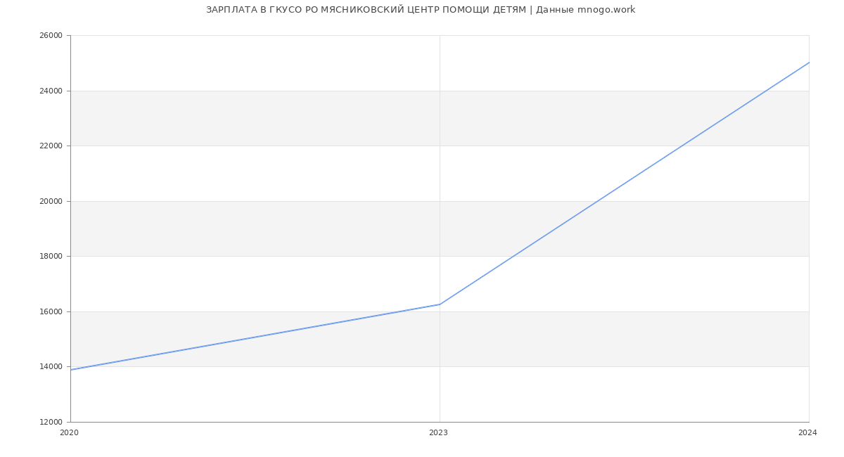 Статистика зарплат ГКУСО РО МЯСНИКОВСКИЙ ЦЕНТР ПОМОЩИ ДЕТЯМ