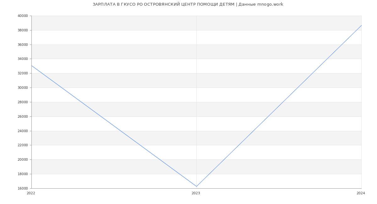 Статистика зарплат ГКУСО РО ОСТРОВЯНСКИЙ ЦЕНТР ПОМОЩИ ДЕТЯМ