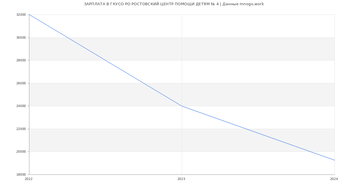 Статистика зарплат ГКУСО РО РОСТОВСКИЙ ЦЕНТР ПОМОЩИ ДЕТЯМ № 4