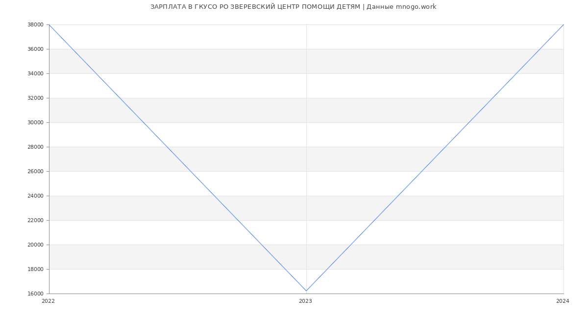 Статистика зарплат ГКУСО РО ЗВЕРЕВСКИЙ ЦЕНТР ПОМОЩИ ДЕТЯМ