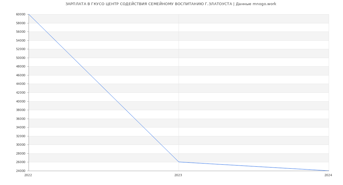 Статистика зарплат ГКУСО ЦЕНТР СОДЕЙСТВИЯ СЕМЕЙНОМУ ВОСПИТАНИЮ Г.ЗЛАТОУСТА