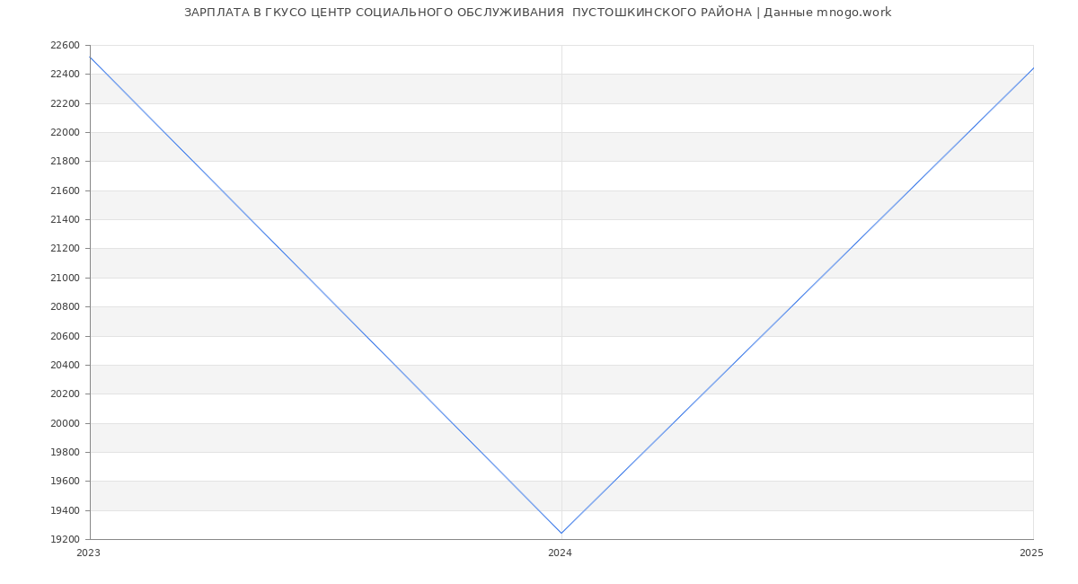 Статистика зарплат ГКУСО ЦЕНТР СОЦИАЛЬНОГО ОБСЛУЖИВАНИЯ  ПУСТОШКИНСКОГО РАЙОНА