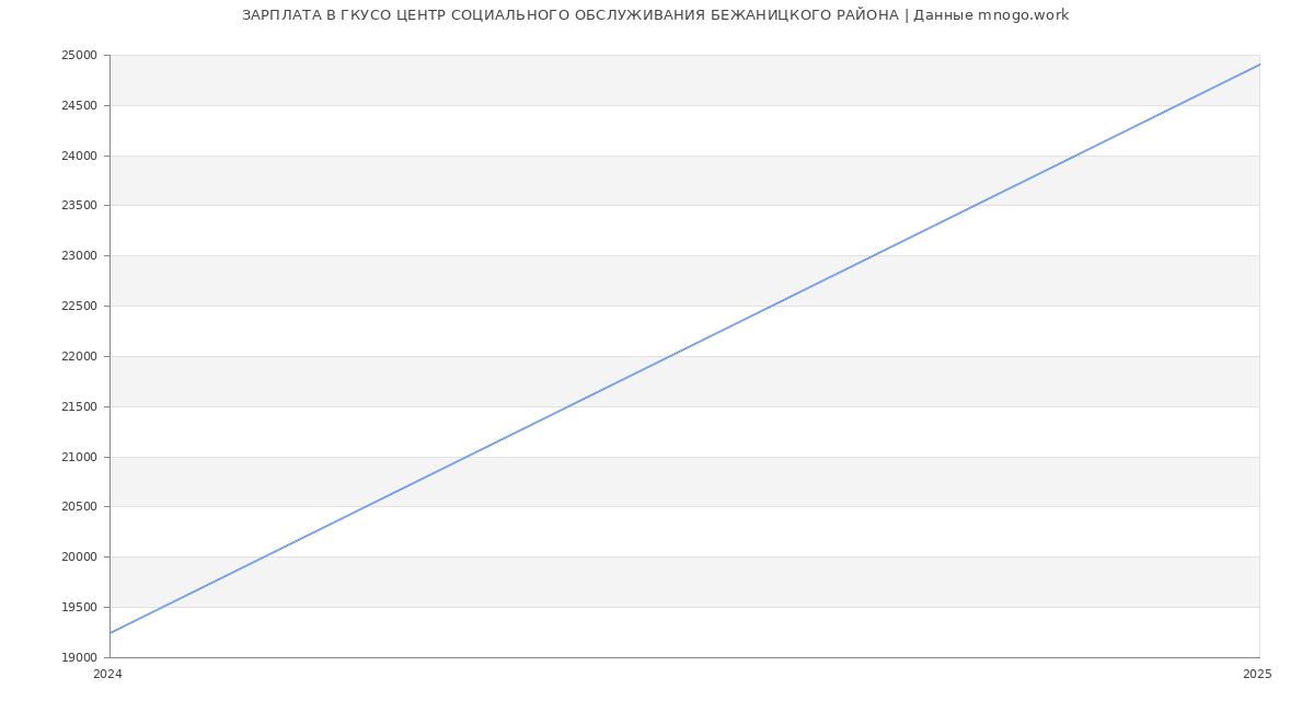 Статистика зарплат ГКУСО ЦЕНТР СОЦИАЛЬНОГО ОБСЛУЖИВАНИЯ БЕЖАНИЦКОГО РАЙОНА